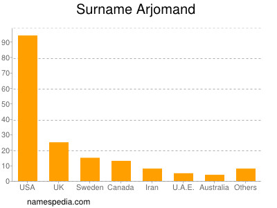 Familiennamen Arjomand