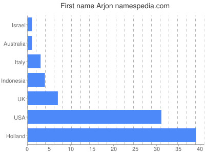 Vornamen Arjon