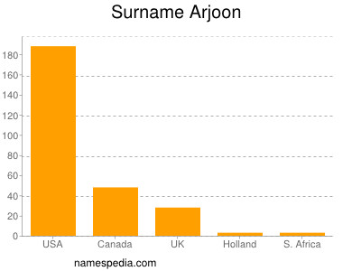 Familiennamen Arjoon