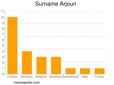 Surname Arjoun