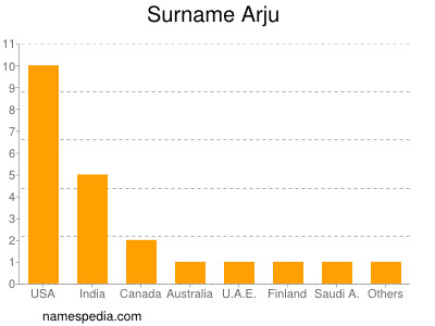 Surname Arju