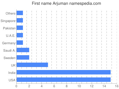 Vornamen Arjuman