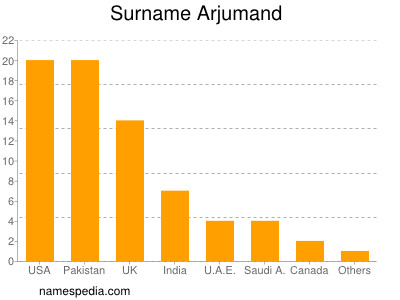 Familiennamen Arjumand