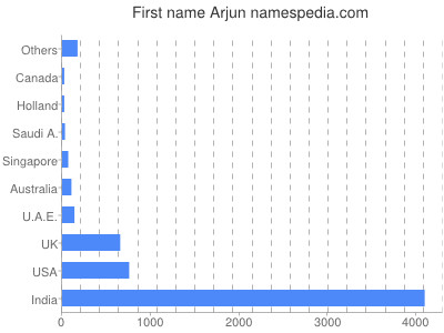 Vornamen Arjun