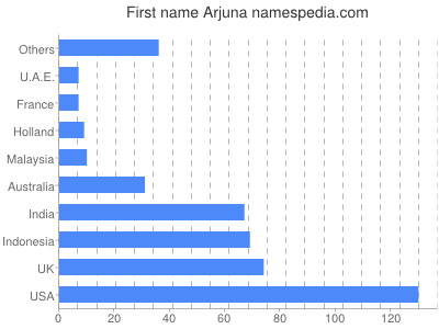 Vornamen Arjuna