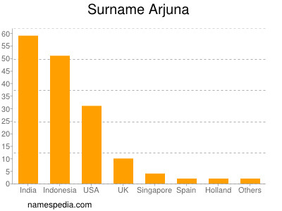 Familiennamen Arjuna