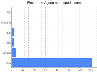 Given name Arjune