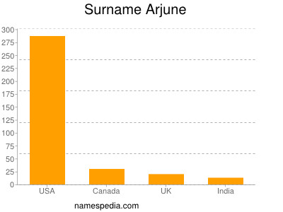 Familiennamen Arjune