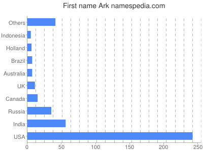 prenom Ark