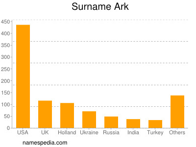 Familiennamen Ark