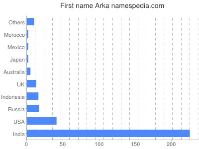 Given name Arka