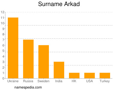 Surname Arkad