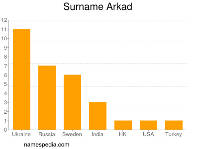 Familiennamen Arkad