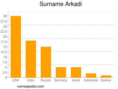 Familiennamen Arkadi