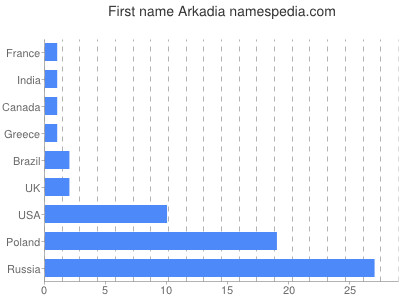 Vornamen Arkadia