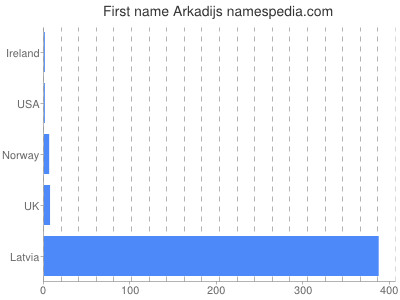 Given name Arkadijs