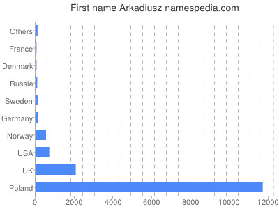 Vornamen Arkadiusz
