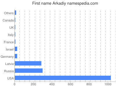 prenom Arkadiy