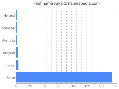 prenom Arkaitz