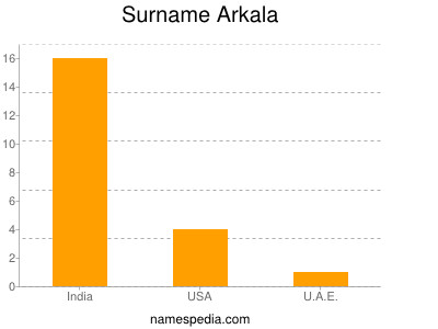 Familiennamen Arkala