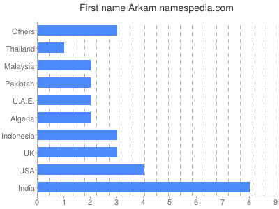 Vornamen Arkam