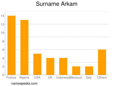 Familiennamen Arkam
