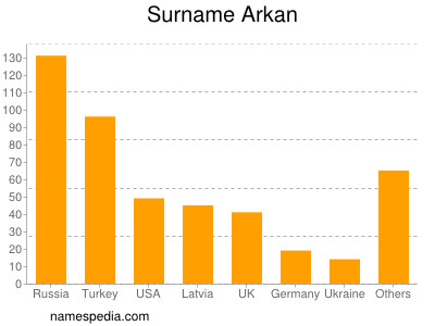 nom Arkan