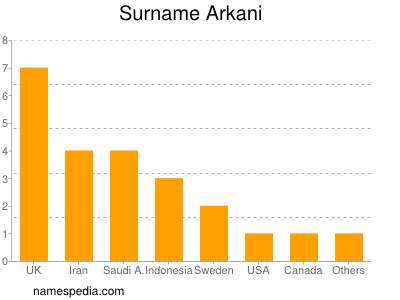 Familiennamen Arkani