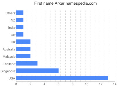 Given name Arkar