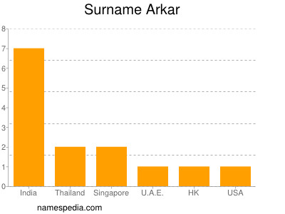 Familiennamen Arkar