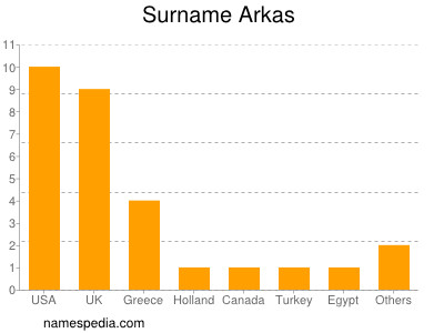 Familiennamen Arkas