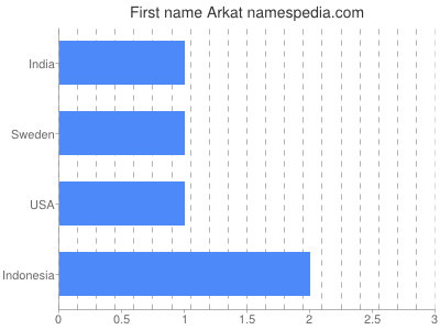 Vornamen Arkat