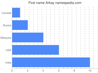 Vornamen Arkay