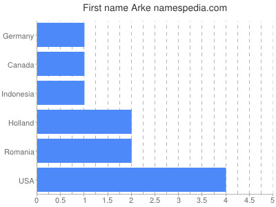 Vornamen Arke