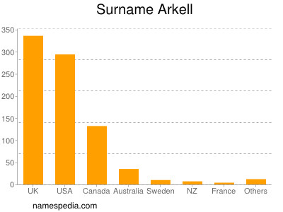 Familiennamen Arkell