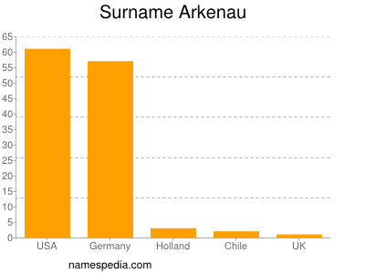 Familiennamen Arkenau