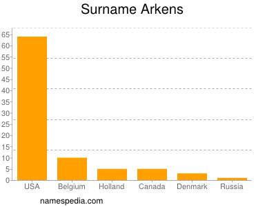 Surname Arkens