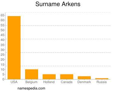 Familiennamen Arkens