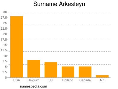 Surname Arkesteyn