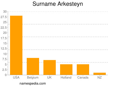 Familiennamen Arkesteyn