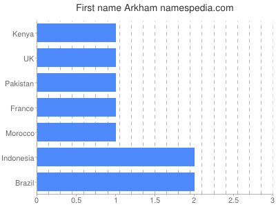 prenom Arkham
