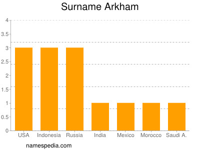 Surname Arkham