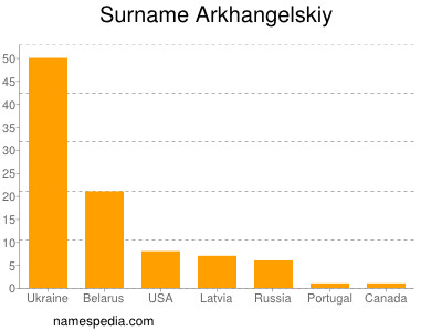 Familiennamen Arkhangelskiy