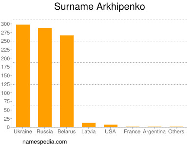 Familiennamen Arkhipenko