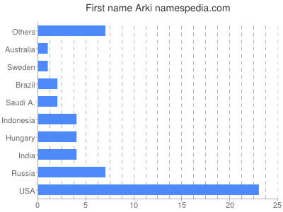 prenom Arki