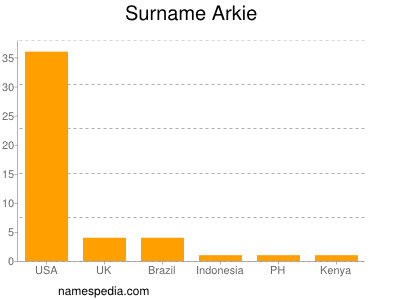 Familiennamen Arkie