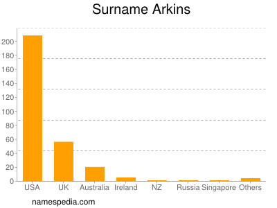 Familiennamen Arkins