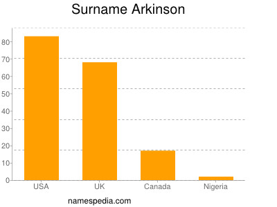 Familiennamen Arkinson