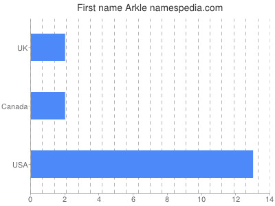 Given name Arkle