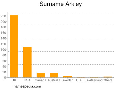 Familiennamen Arkley